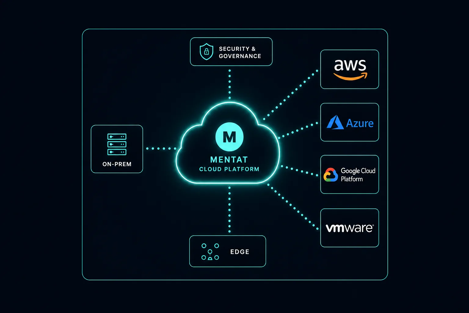 Mentat cloud platform diagram connecting on-prem, security and governance, edge, AWS, and Azure