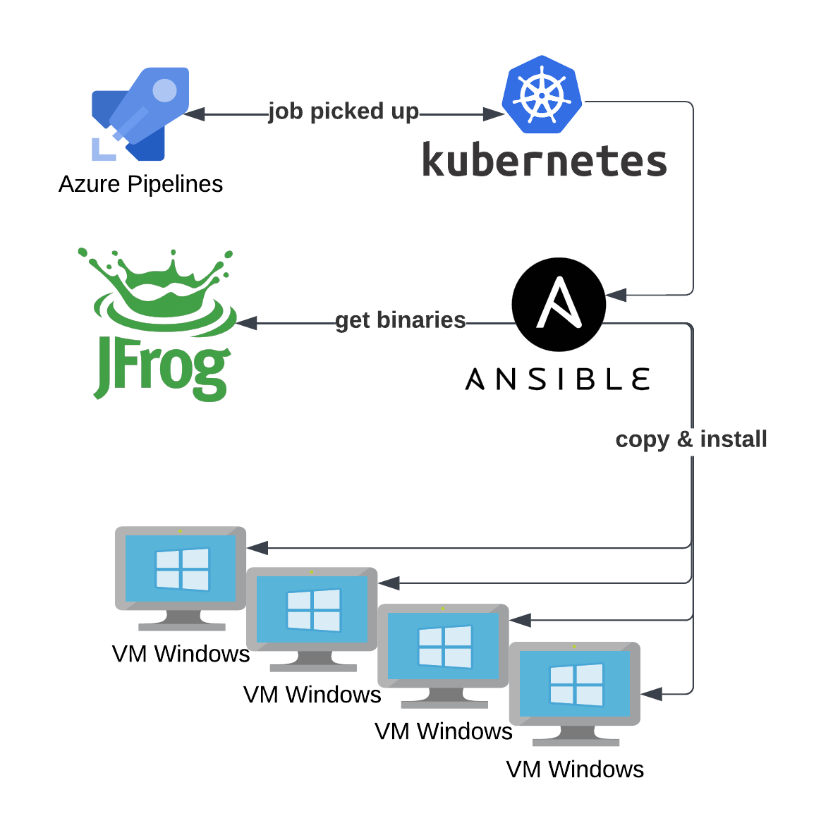 Ansible and JFrog workflow diagram for Windows workloads